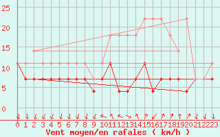 Courbe de la force du vent pour Buzenol (Be)