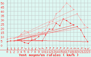 Courbe de la force du vent pour Hyres (83)