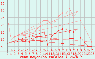 Courbe de la force du vent pour Lanvoc (29)