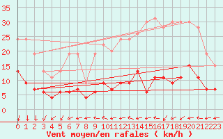 Courbe de la force du vent pour Paris - Montsouris (75)