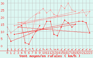 Courbe de la force du vent pour Coburg