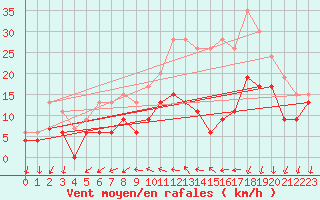 Courbe de la force du vent pour Cazaux (33)
