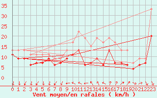 Courbe de la force du vent pour Laval (53)