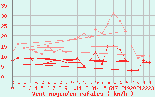 Courbe de la force du vent pour Murs (84)