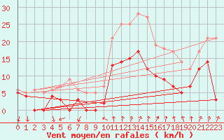 Courbe de la force du vent pour Alenon (61)