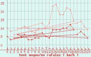 Courbe de la force du vent pour Weissenburg