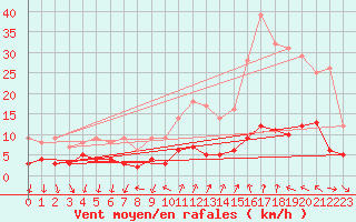 Courbe de la force du vent pour Bourg-Saint-Maurice (73)