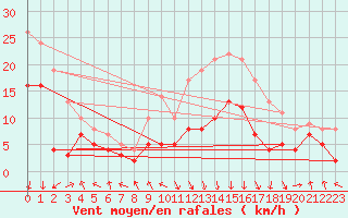 Courbe de la force du vent pour Chambry / Aix-Les-Bains (73)