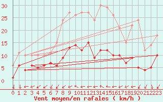 Courbe de la force du vent pour Bad Kissingen