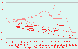 Courbe de la force du vent pour Laval (53)