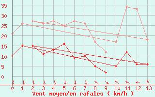 Courbe de la force du vent pour Menton (06)