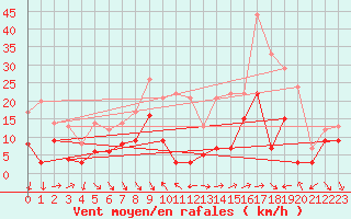 Courbe de la force du vent pour Avignon (84)