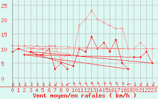 Courbe de la force du vent pour Bad Kissingen