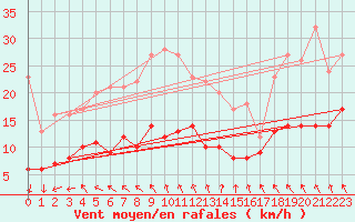 Courbe de la force du vent pour Cap Ferret (33)