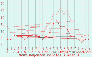 Courbe de la force du vent pour Cannes (06)