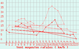 Courbe de la force du vent pour Ascros (06)