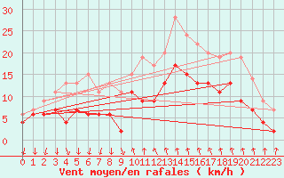 Courbe de la force du vent pour Cannes (06)