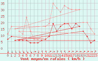 Courbe de la force du vent pour Aubenas - Lanas (07)