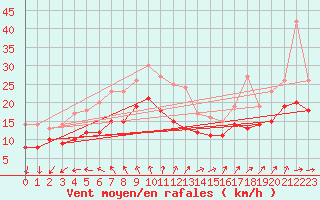 Courbe de la force du vent pour Pointe de Chassiron (17)