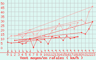 Courbe de la force du vent pour Cannes (06)