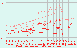 Courbe de la force du vent pour Schauenburg-Elgershausen