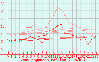 Courbe de la force du vent pour Cannes (06)