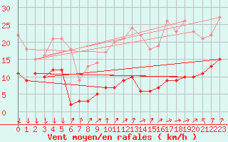 Courbe de la force du vent pour Kleiner Feldberg / Taunus