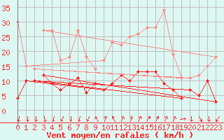 Courbe de la force du vent pour Renno (2A)