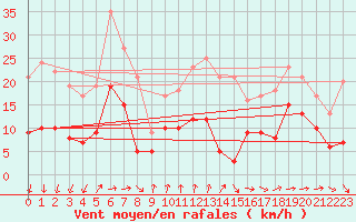 Courbe de la force du vent pour Belvs (24)