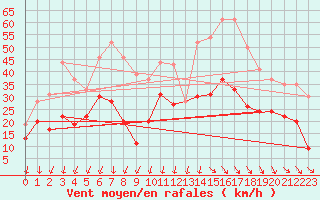 Courbe de la force du vent pour Leucate (11)