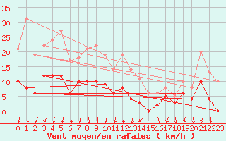 Courbe de la force du vent pour Belley (01)
