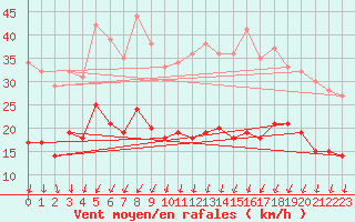 Courbe de la force du vent pour Cambrai / Epinoy (62)