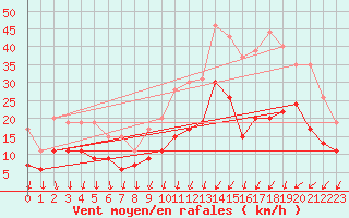 Courbe de la force du vent pour Le Bourget (93)