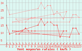 Courbe de la force du vent pour Nmes - Garons (30)