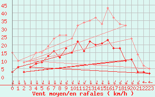 Courbe de la force du vent pour Epinal (88)
