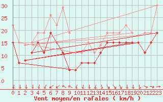 Courbe de la force du vent pour Pointe de Socoa (64)