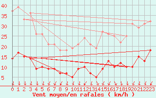 Courbe de la force du vent pour Le Puy-Chadrac (43)