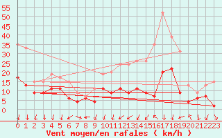 Courbe de la force du vent pour Aubenas - Lanas (07)