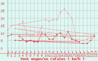 Courbe de la force du vent pour Harzgerode