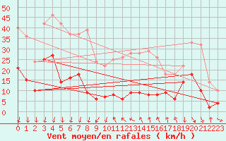 Courbe de la force du vent pour Moca-Croce (2A)