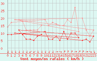 Courbe de la force du vent pour Saint-Nazaire (44)