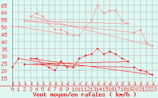 Courbe de la force du vent pour Montlimar (26)