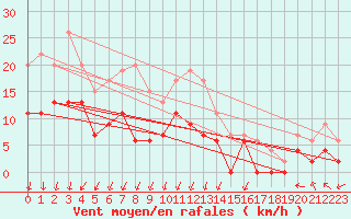 Courbe de la force du vent pour Clermont-Ferrand (63)