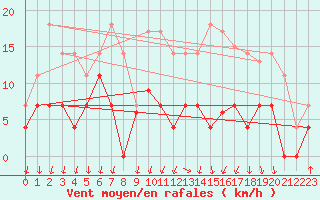 Courbe de la force du vent pour Colmar (68)
