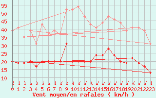 Courbe de la force du vent pour Aubenas - Lanas (07)