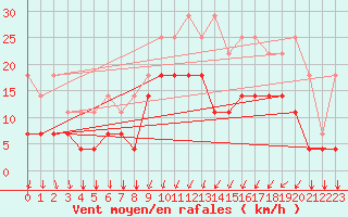 Courbe de la force du vent pour Florennes (Be)