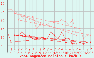 Courbe de la force du vent pour Le Bourget (93)