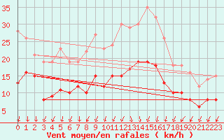 Courbe de la force du vent pour Harzgerode