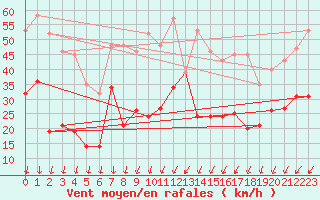 Courbe de la force du vent pour Pointe du Raz (29)