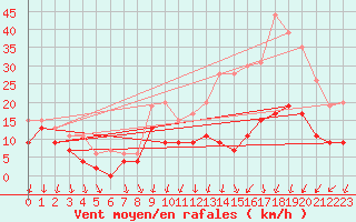 Courbe de la force du vent pour Roissy (95)